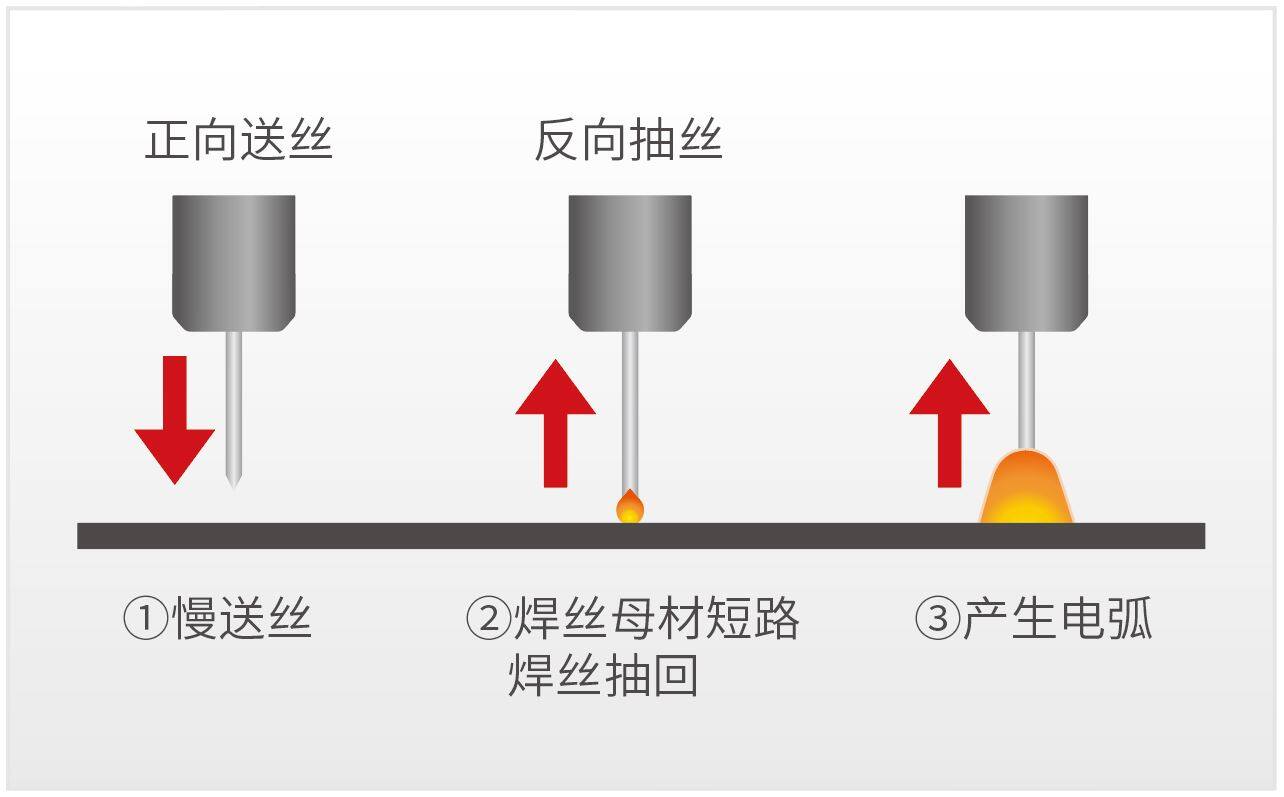 起弧焊丝回抽功能